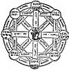 FIGURE 75. <i>The Five Great Elements</i>.<br> (From <i>Sph&aelig;ra Mundi</i>; Orantius Fineus, 1542.)