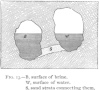 FIG. 13.B, surface of brine.<br> W, surface of water.<br> S, sand strata connecting them.